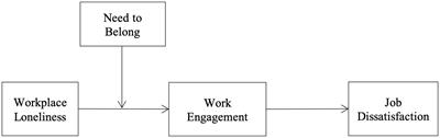 How workplace loneliness harms employee well-being: A moderated mediational model